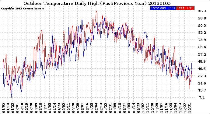 Milwaukee Weather Outdoor Temperature<br>Daily High<br>(Past/Previous Year)