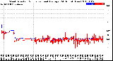 Milwaukee Weather Wind Direction<br>Normalized and Average<br>(24 Hours) (New)