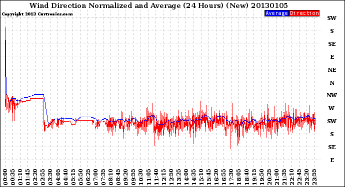 Milwaukee Weather Wind Direction<br>Normalized and Average<br>(24 Hours) (New)