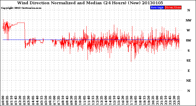 Milwaukee Weather Wind Direction<br>Normalized and Median<br>(24 Hours) (New)