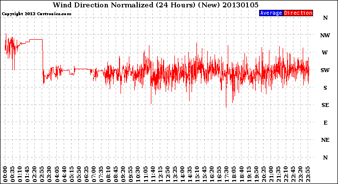 Milwaukee Weather Wind Direction<br>Normalized<br>(24 Hours) (New)