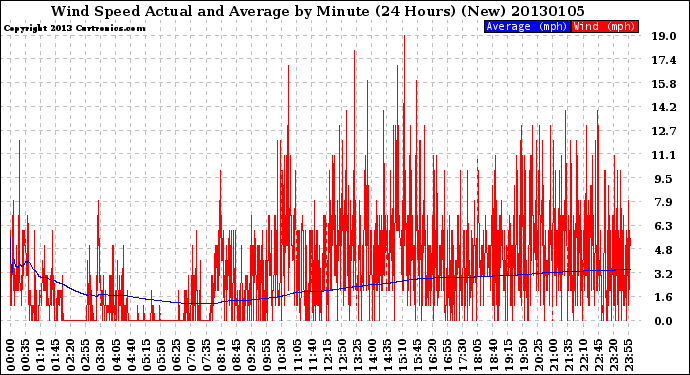 Milwaukee Weather Wind Speed<br>Actual and Average<br>by Minute<br>(24 Hours) (New)