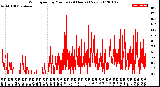 Milwaukee Weather Wind Speed<br>by Minute<br>(24 Hours) (New)