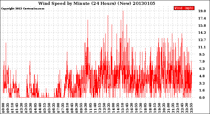 Milwaukee Weather Wind Speed<br>by Minute<br>(24 Hours) (New)