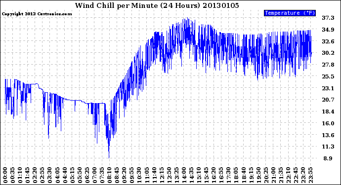 Milwaukee Weather Wind Chill<br>per Minute<br>(24 Hours)