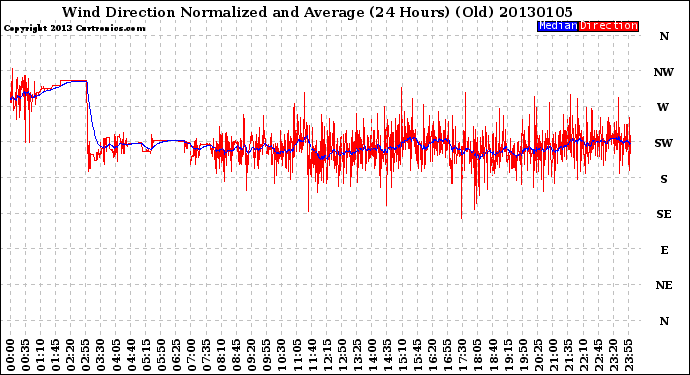 Milwaukee Weather Wind Direction<br>Normalized and Average<br>(24 Hours) (Old)