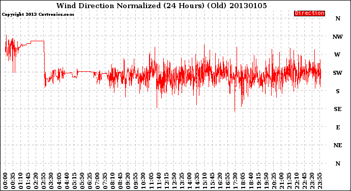 Milwaukee Weather Wind Direction<br>Normalized<br>(24 Hours) (Old)