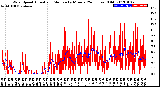 Milwaukee Weather Wind Speed<br>Actual and Median<br>by Minute<br>(24 Hours) (Old)