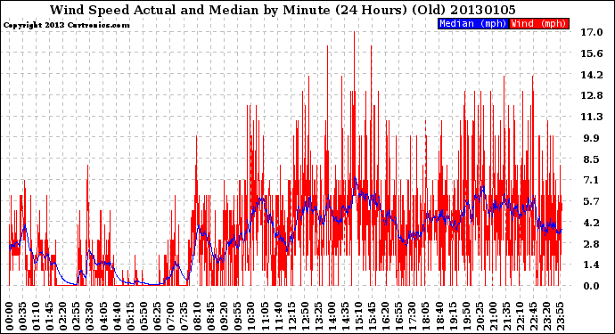 Milwaukee Weather Wind Speed<br>Actual and Median<br>by Minute<br>(24 Hours) (Old)