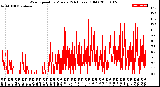 Milwaukee Weather Wind Speed<br>by Minute<br>(24 Hours) (Old)