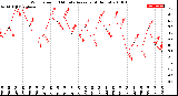 Milwaukee Weather Wind Speed<br>10 Minute Average<br>(4 Hours)