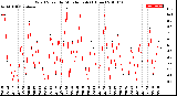 Milwaukee Weather Wind Speed<br>by Minute mph<br>(1 Hour)