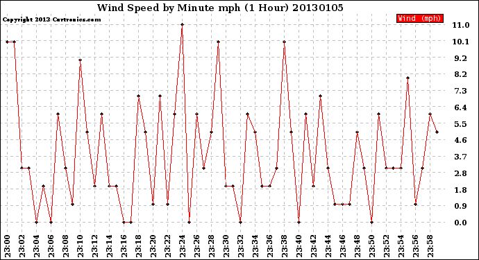 Milwaukee Weather Wind Speed<br>by Minute mph<br>(1 Hour)