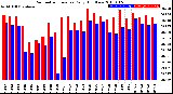 Milwaukee Weather Barometric Pressure<br>Daily High/Low