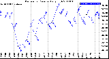 Milwaukee Weather Barometric Pressure<br>Daily High