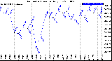 Milwaukee Weather Barometric Pressure<br>Daily Low