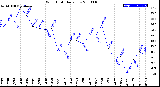 Milwaukee Weather Wind Chill<br>Daily Low