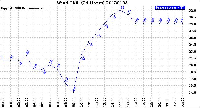 Milwaukee Weather Wind Chill<br>(24 Hours)