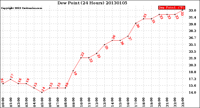 Milwaukee Weather Dew Point<br>(24 Hours)
