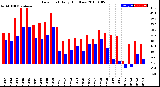 Milwaukee Weather Dew Point<br>Daily High/Low