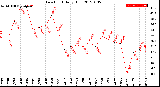 Milwaukee Weather Dew Point<br>Daily High