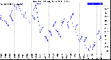 Milwaukee Weather Dew Point<br>Daily Low