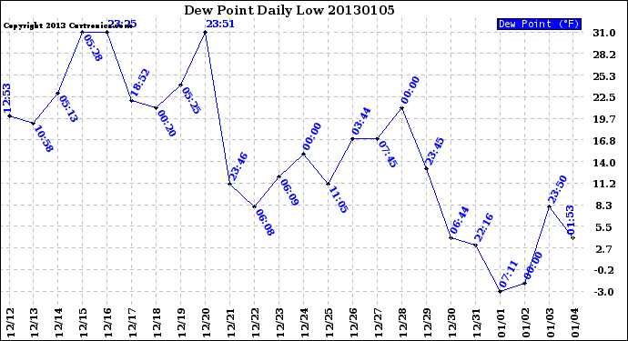 Milwaukee Weather Dew Point<br>Daily Low