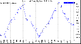 Milwaukee Weather Dew Point<br>Monthly Low