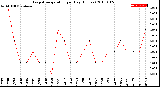 Milwaukee Weather Evapotranspiration<br>per Day (Inches)