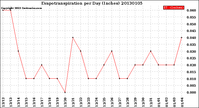 Milwaukee Weather Evapotranspiration<br>per Day (Inches)