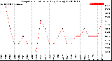 Milwaukee Weather Evapotranspiration<br>per Day (Ozs sq/ft)