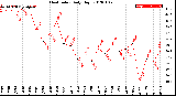 Milwaukee Weather Heat Index<br>Daily High