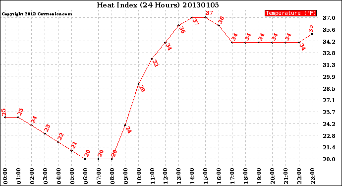 Milwaukee Weather Heat Index<br>(24 Hours)