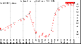 Milwaukee Weather Outdoor Humidity<br>(24 Hours)