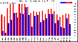 Milwaukee Weather Outdoor Humidity<br>Daily High/Low