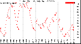 Milwaukee Weather Outdoor Humidity<br>Daily High