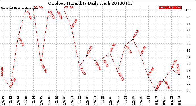 Milwaukee Weather Outdoor Humidity<br>Daily High