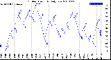 Milwaukee Weather Outdoor Humidity<br>Daily Low