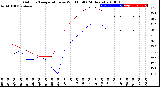 Milwaukee Weather Outdoor Temperature<br>vs Wind Chill<br>(24 Hours)