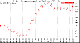 Milwaukee Weather Outdoor Temperature<br>per Hour<br>(24 Hours)