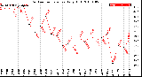 Milwaukee Weather Outdoor Temperature<br>Daily High