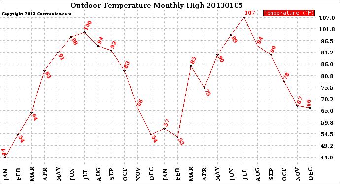 Milwaukee Weather Outdoor Temperature<br>Monthly High