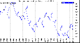 Milwaukee Weather Outdoor Temperature<br>Daily Low