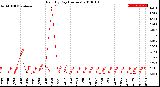 Milwaukee Weather Rain<br>By Day<br>(Inches)