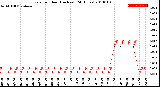 Milwaukee Weather Rain<br>per Hour<br>(Inches)<br>(24 Hours)