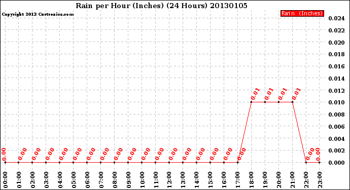 Milwaukee Weather Rain<br>per Hour<br>(Inches)<br>(24 Hours)