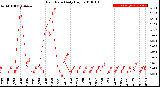 Milwaukee Weather Rain Rate<br>Daily High