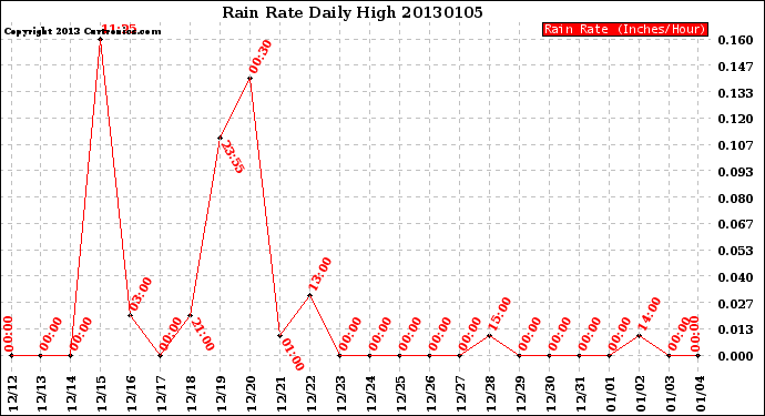 Milwaukee Weather Rain Rate<br>Daily High