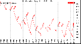 Milwaukee Weather THSW Index<br>Daily High