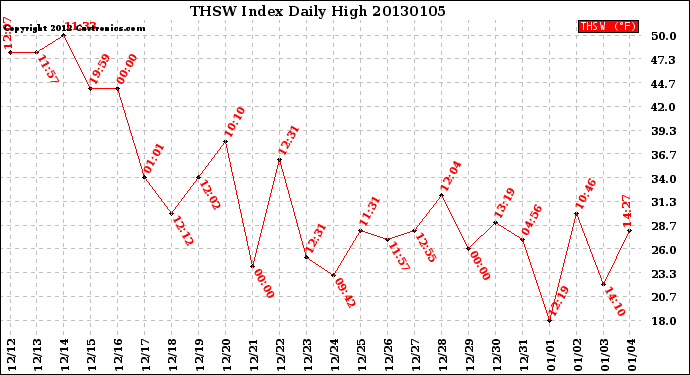 Milwaukee Weather THSW Index<br>Daily High